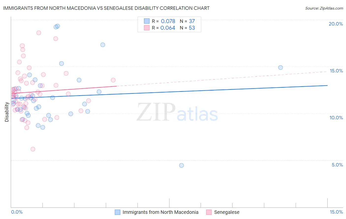 Immigrants from North Macedonia vs Senegalese Disability