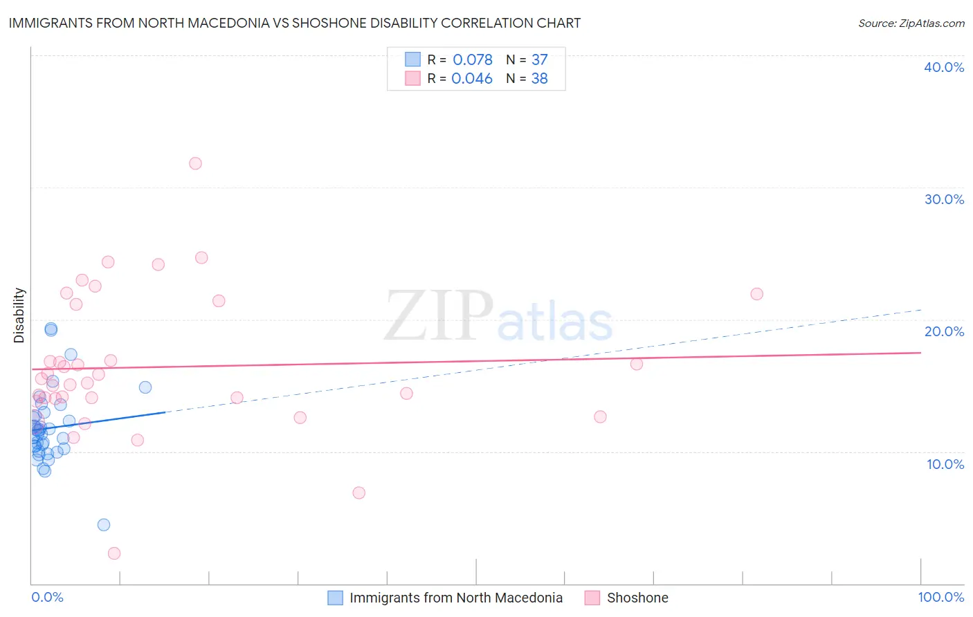 Immigrants from North Macedonia vs Shoshone Disability