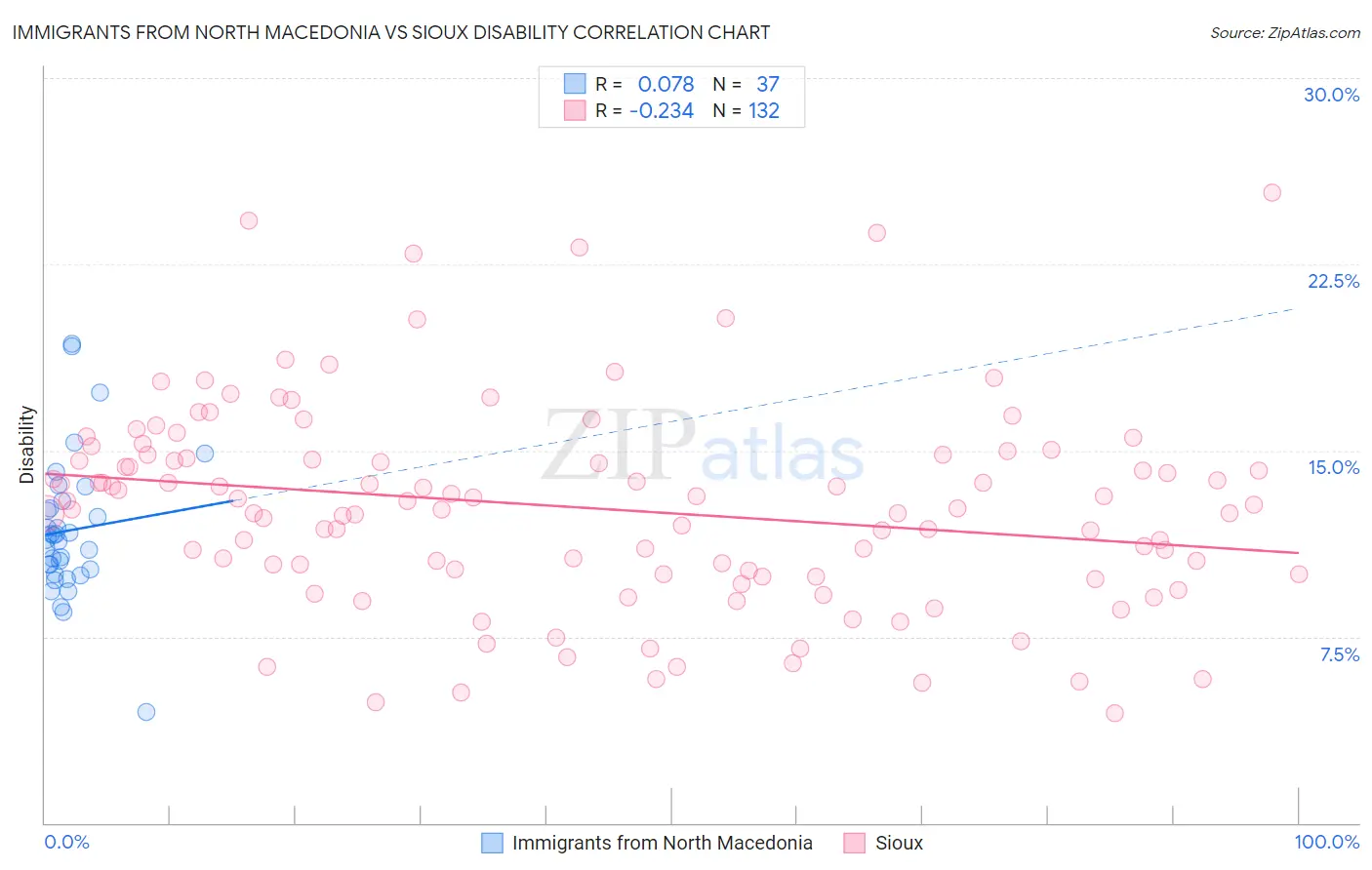 Immigrants from North Macedonia vs Sioux Disability