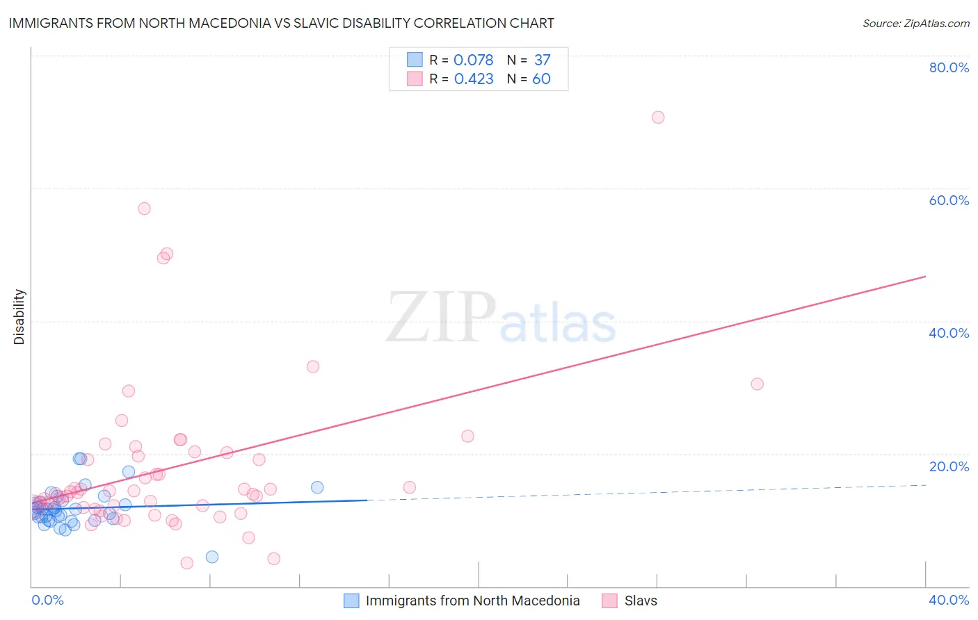 Immigrants from North Macedonia vs Slavic Disability