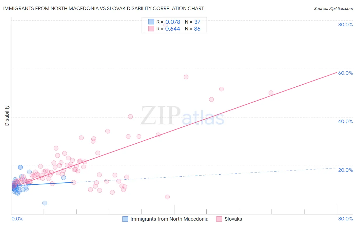 Immigrants from North Macedonia vs Slovak Disability