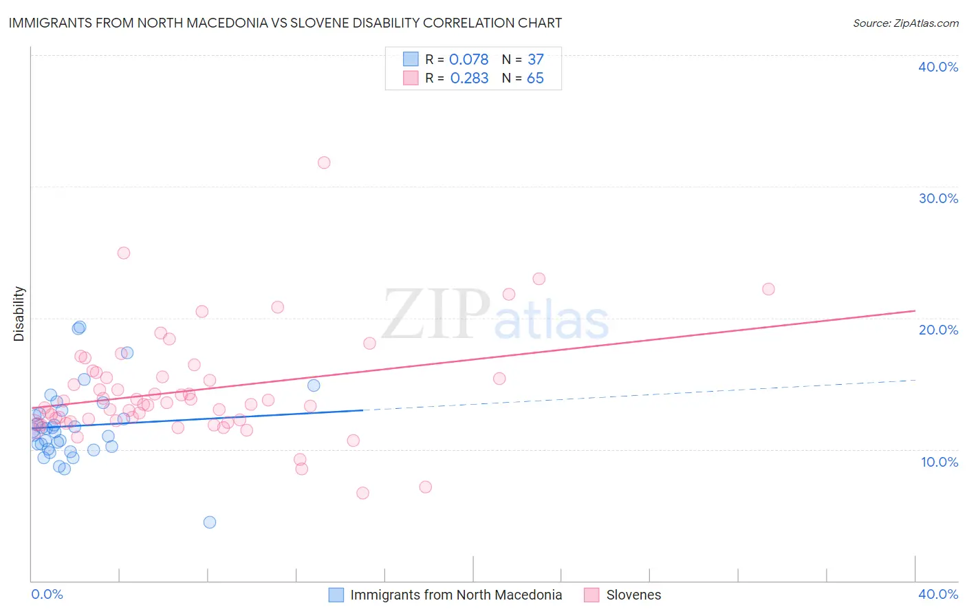 Immigrants from North Macedonia vs Slovene Disability