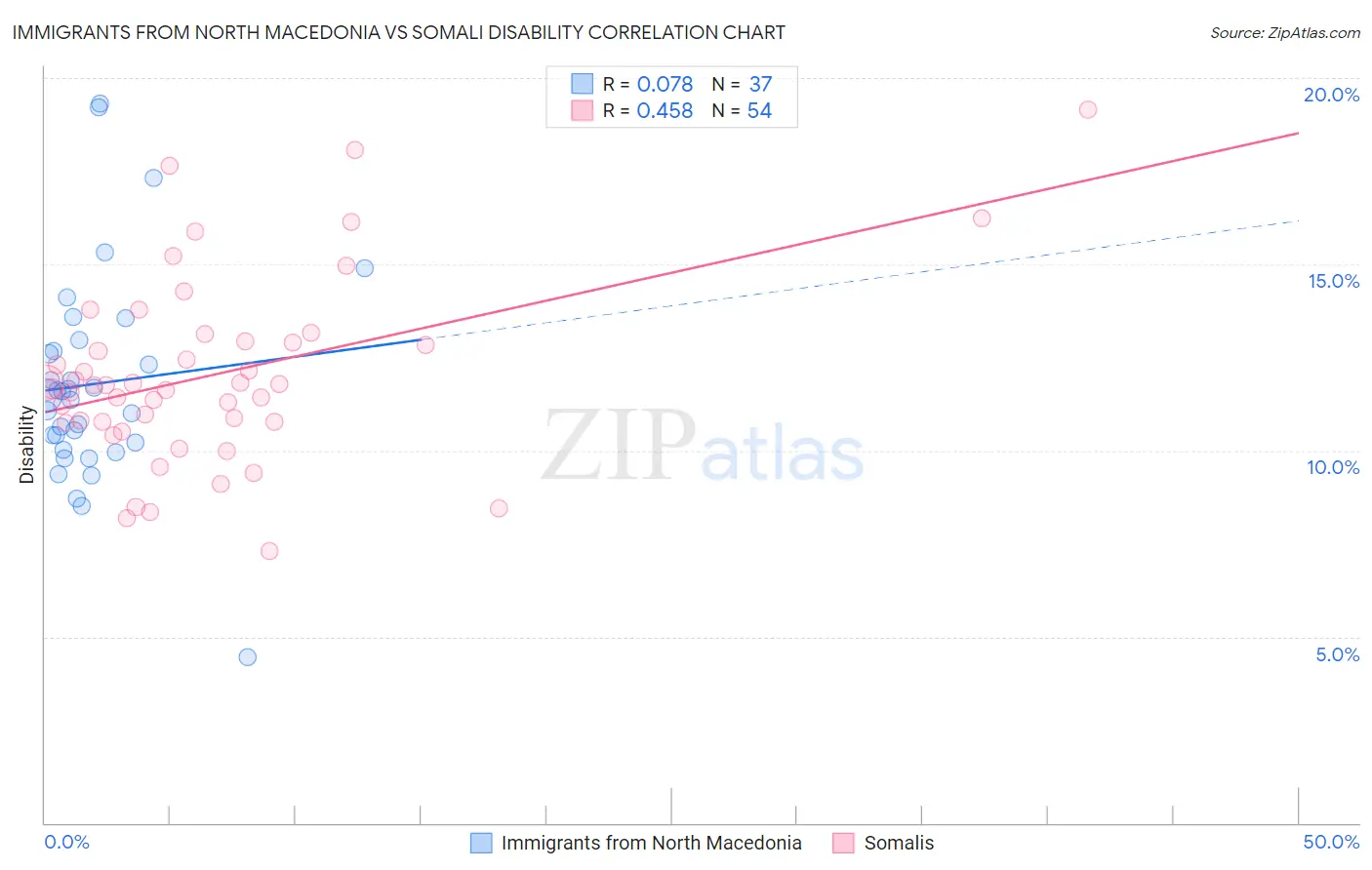 Immigrants from North Macedonia vs Somali Disability