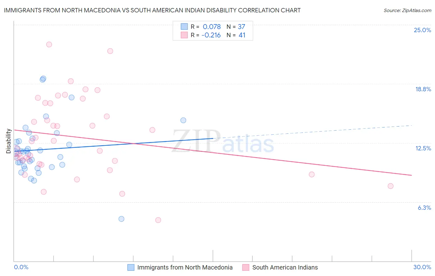 Immigrants from North Macedonia vs South American Indian Disability