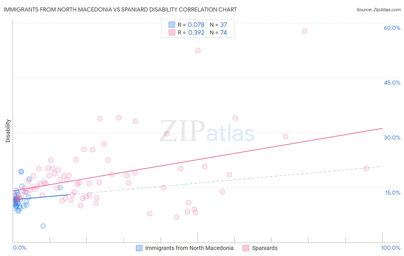 Immigrants from North Macedonia vs Spaniard Disability