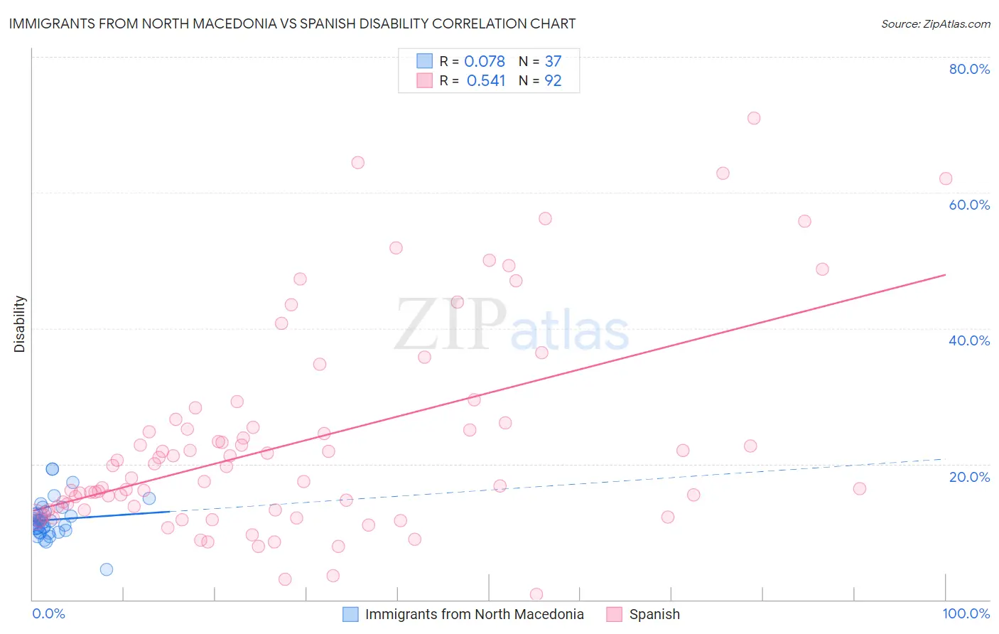 Immigrants from North Macedonia vs Spanish Disability