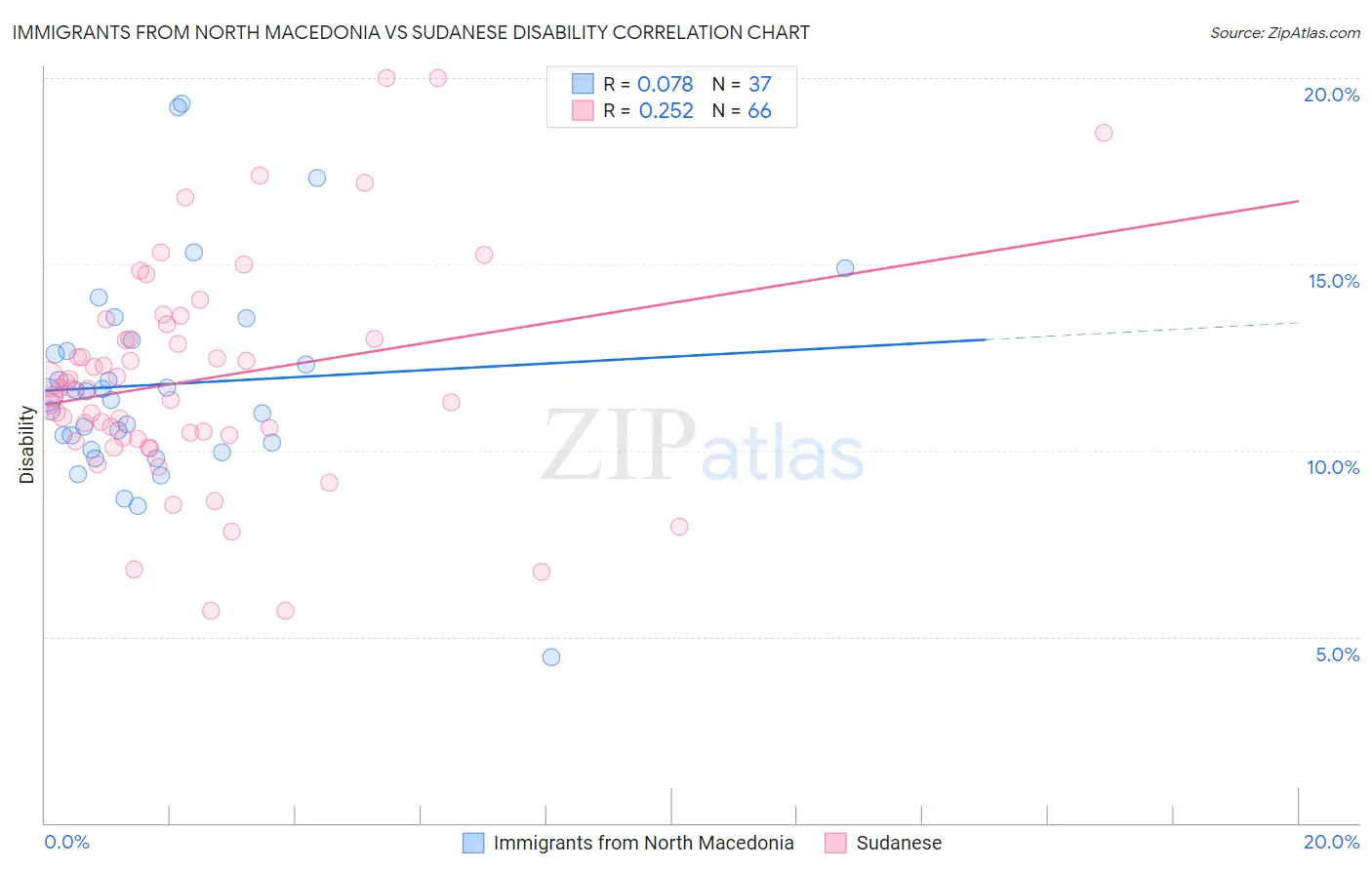 Immigrants from North Macedonia vs Sudanese Disability
