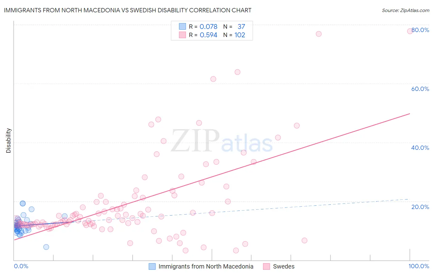 Immigrants from North Macedonia vs Swedish Disability