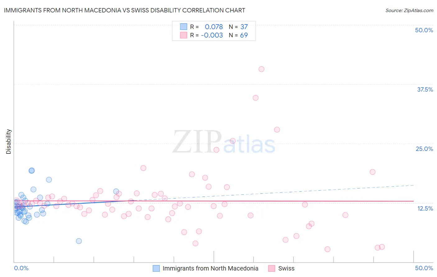 Immigrants from North Macedonia vs Swiss Disability