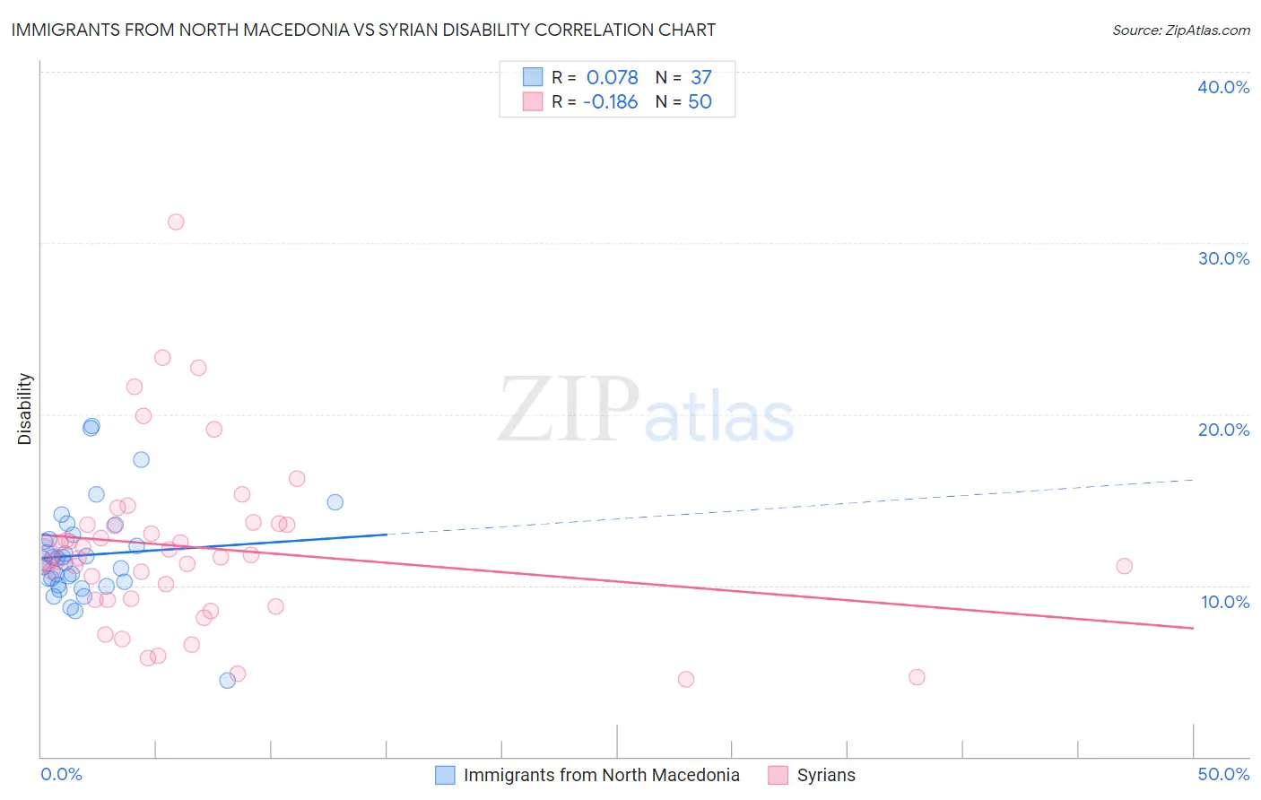 Immigrants from North Macedonia vs Syrian Disability