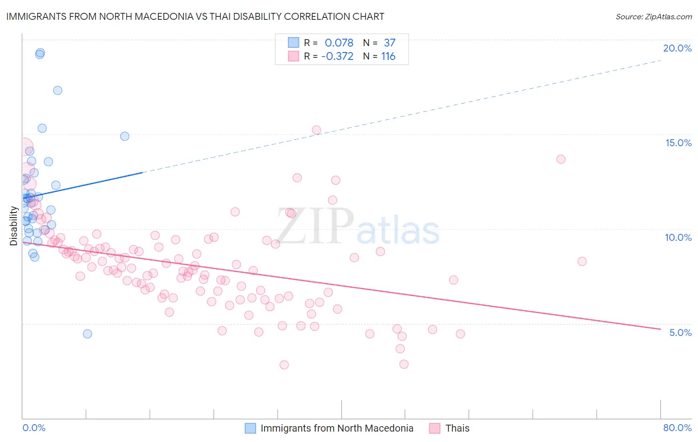 Immigrants from North Macedonia vs Thai Disability