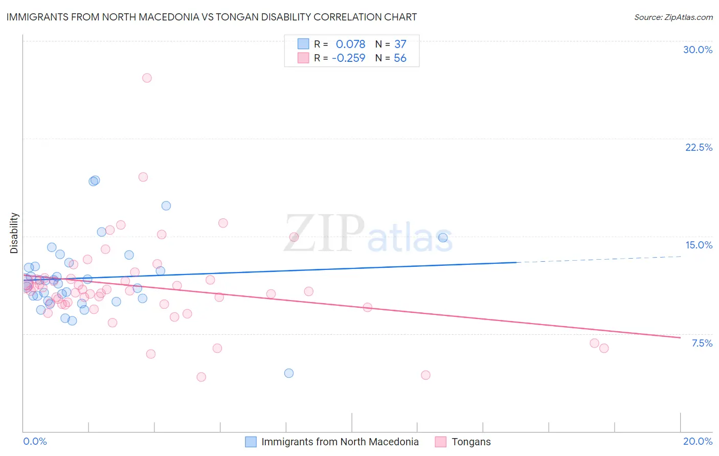 Immigrants from North Macedonia vs Tongan Disability