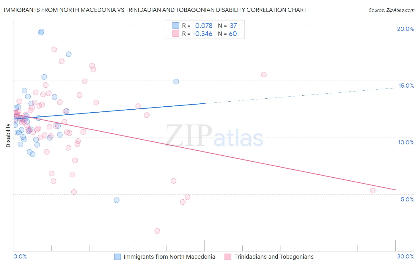 Immigrants from North Macedonia vs Trinidadian and Tobagonian Disability