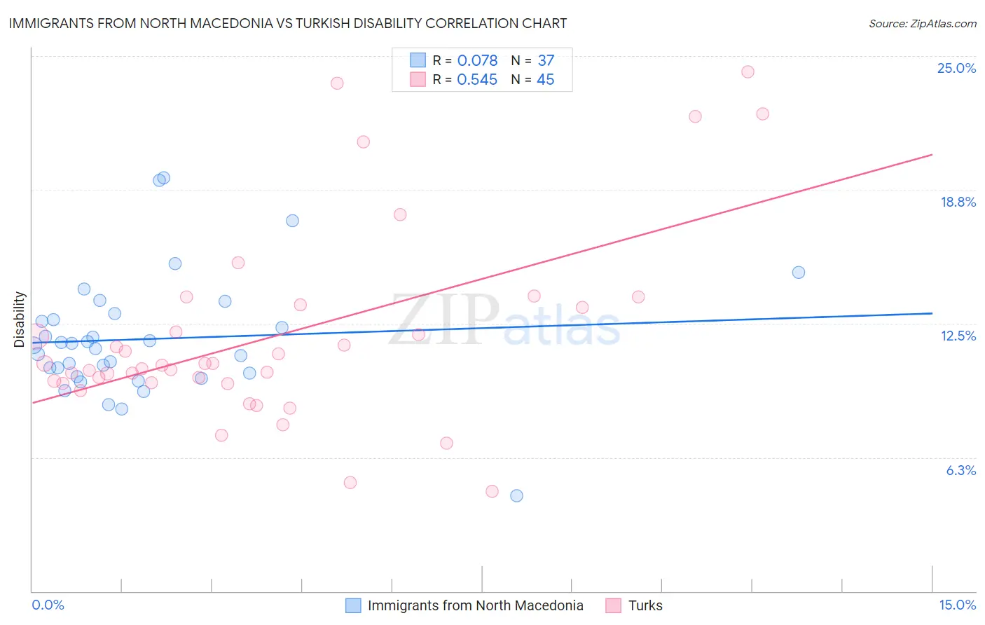 Immigrants from North Macedonia vs Turkish Disability