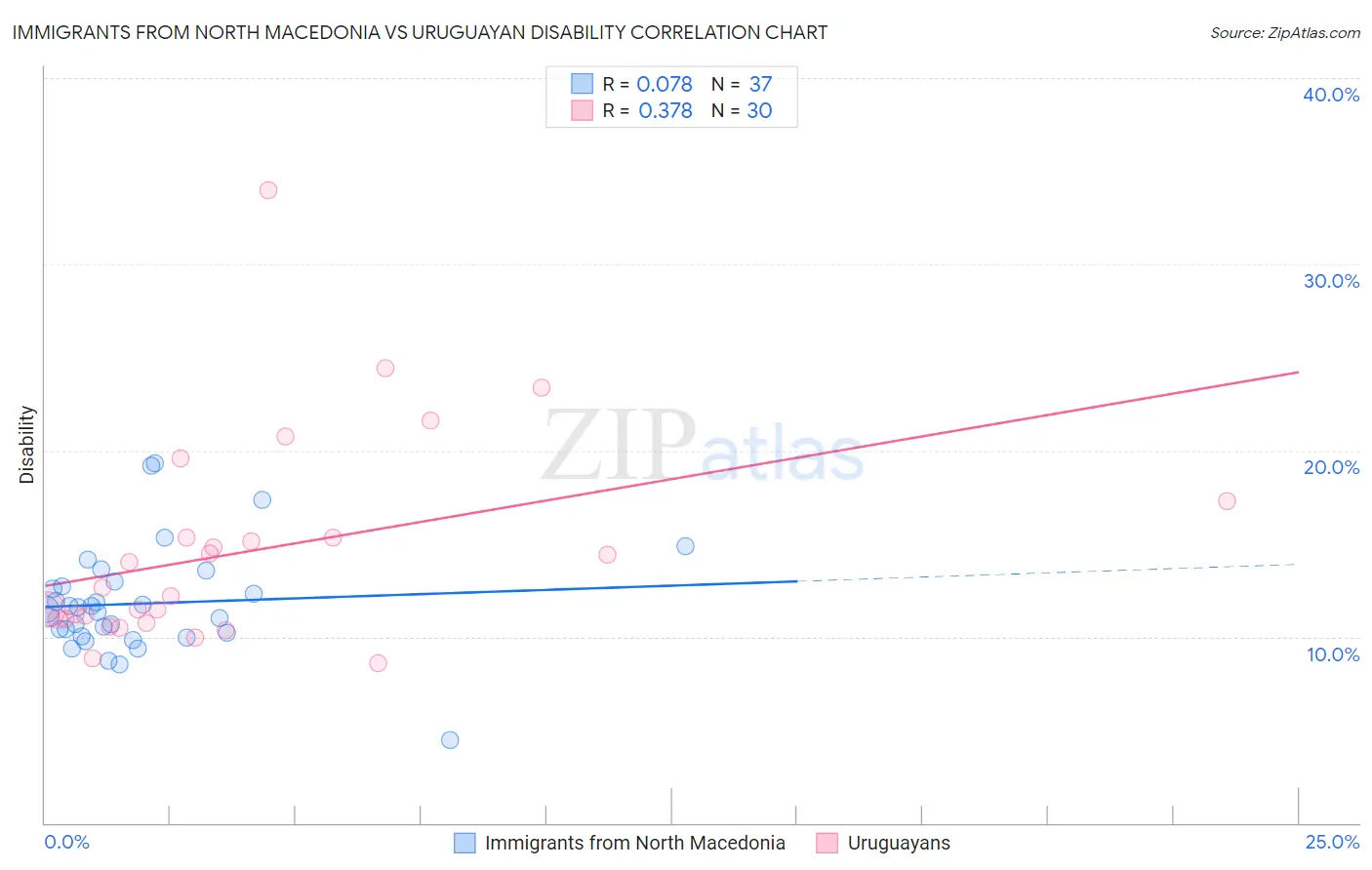 Immigrants from North Macedonia vs Uruguayan Disability