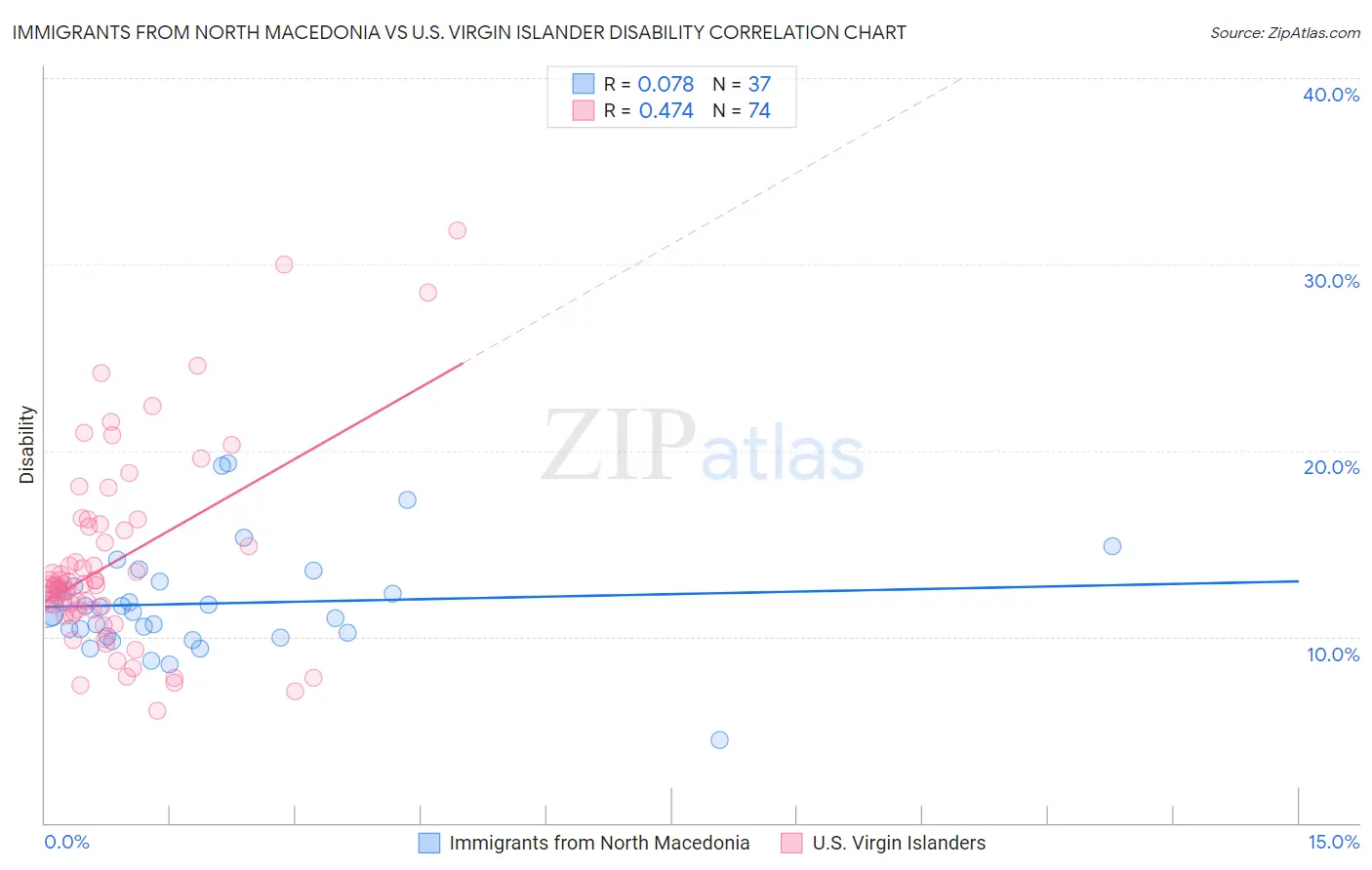 Immigrants from North Macedonia vs U.S. Virgin Islander Disability