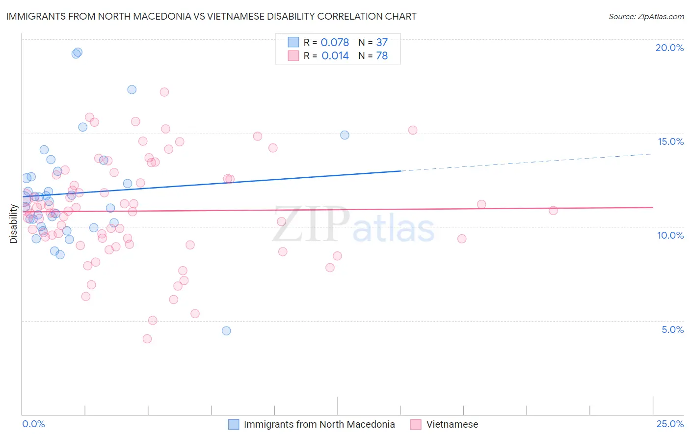 Immigrants from North Macedonia vs Vietnamese Disability