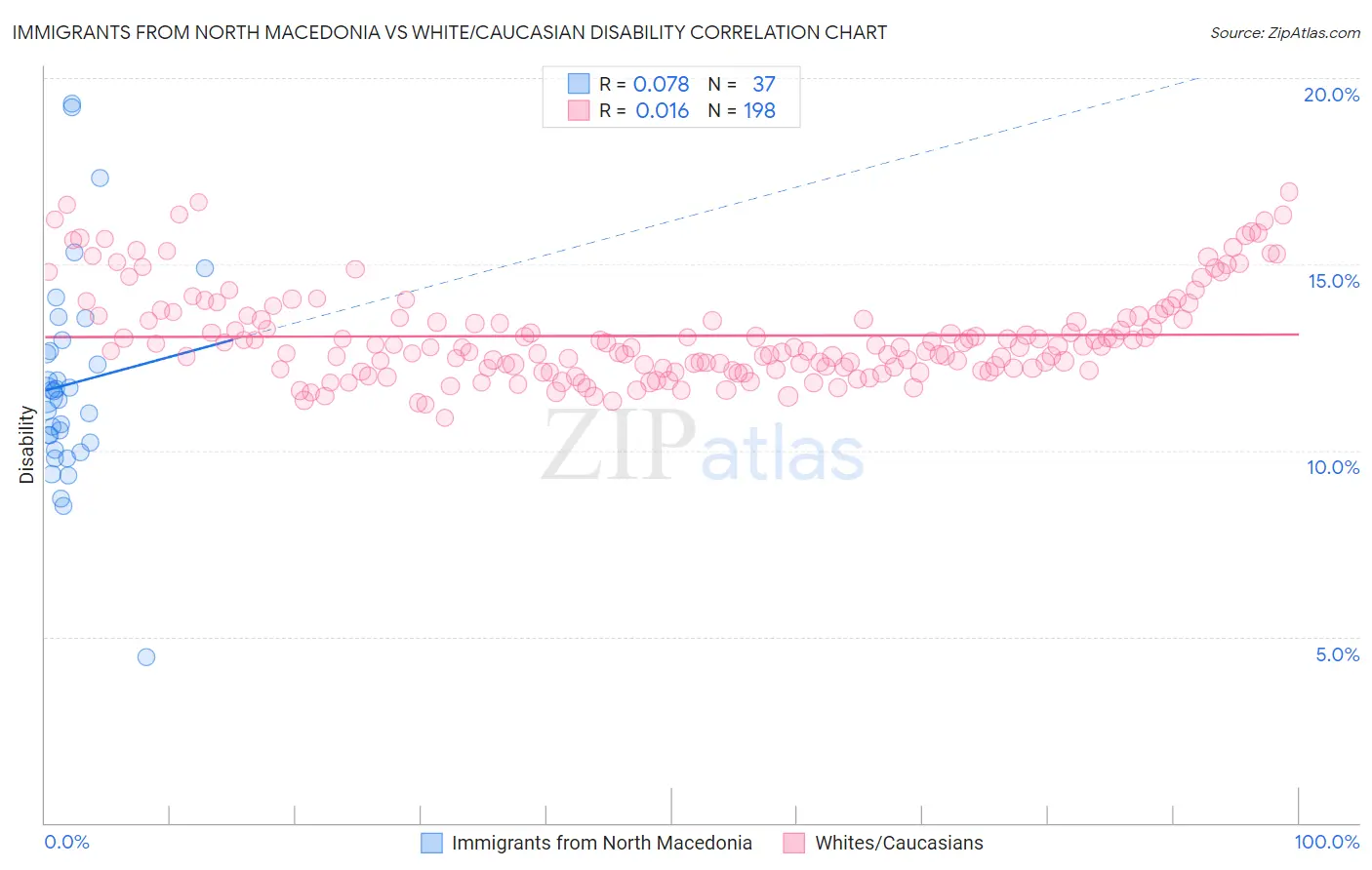 Immigrants from North Macedonia vs White/Caucasian Disability