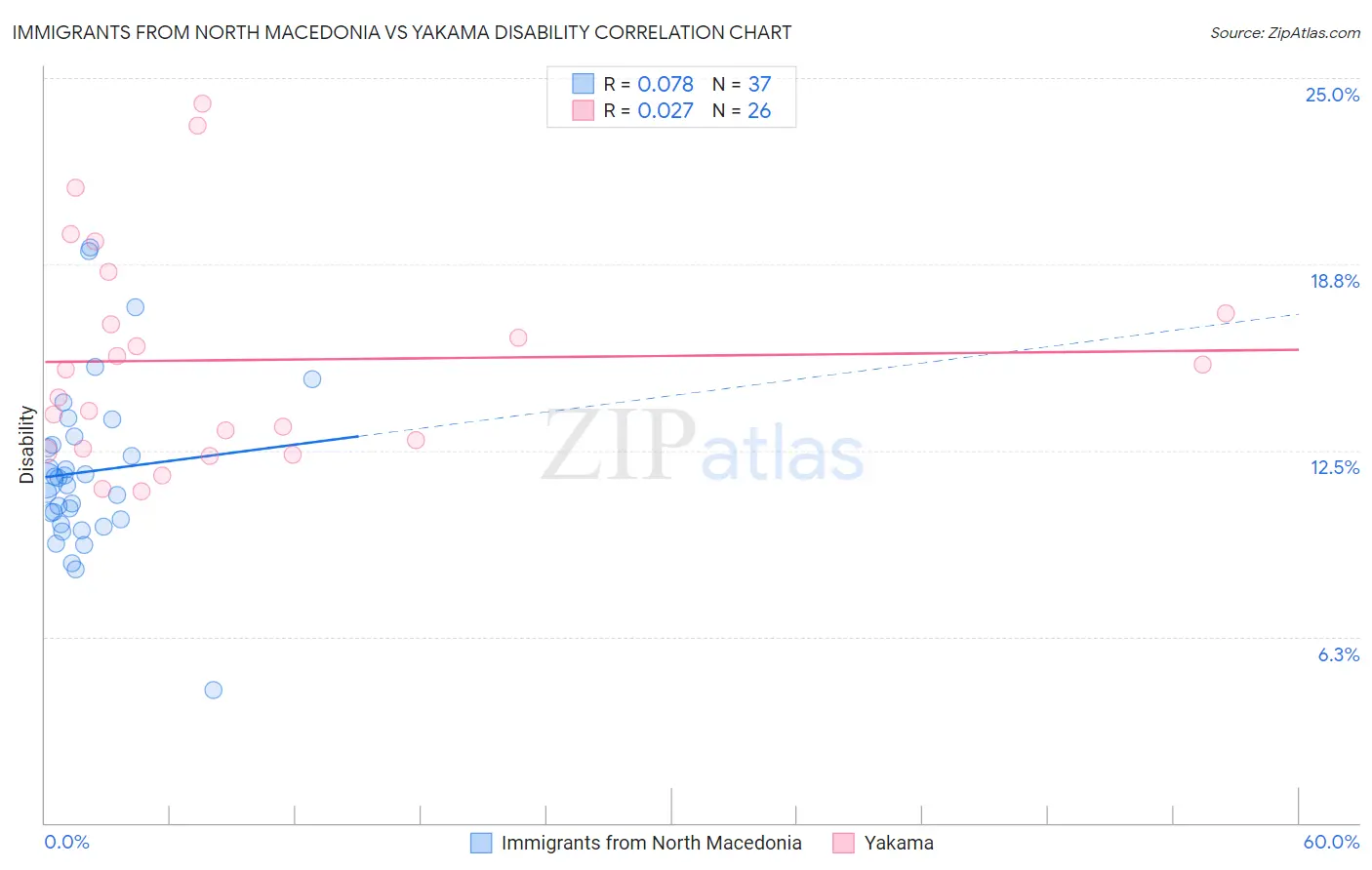 Immigrants from North Macedonia vs Yakama Disability
