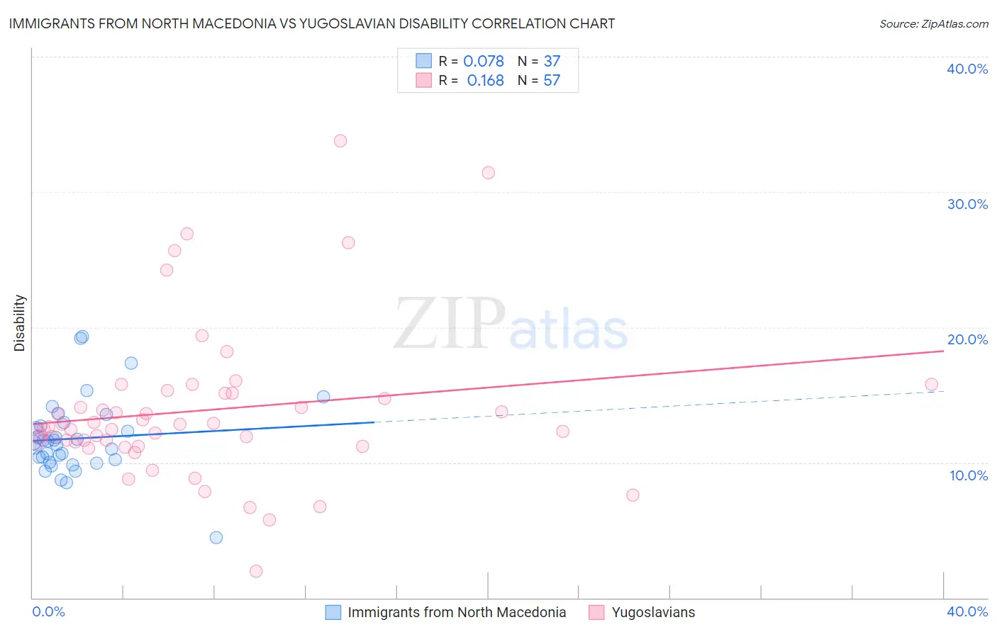 Immigrants from North Macedonia vs Yugoslavian Disability