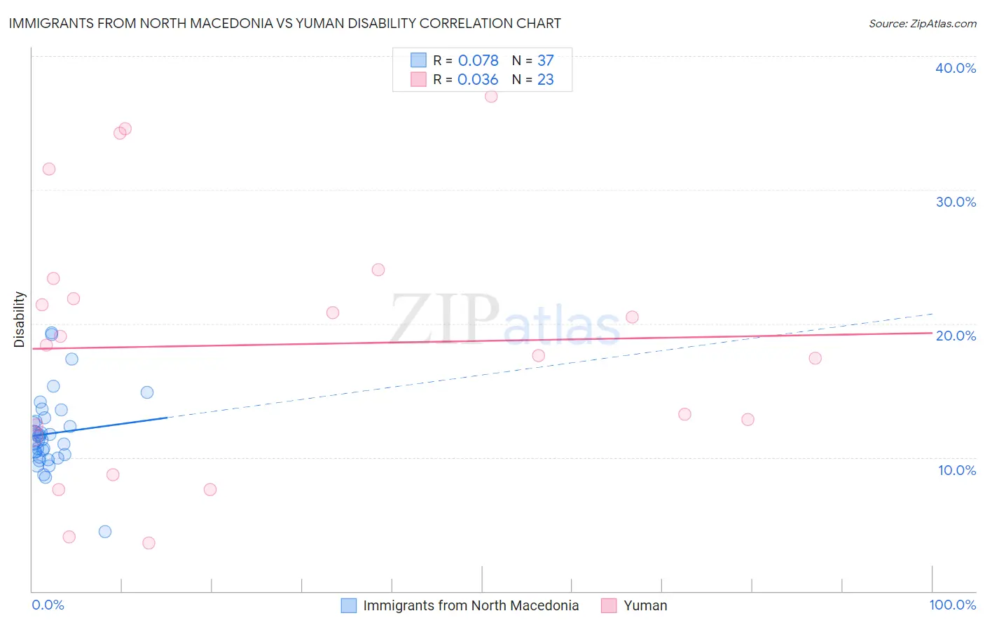 Immigrants from North Macedonia vs Yuman Disability