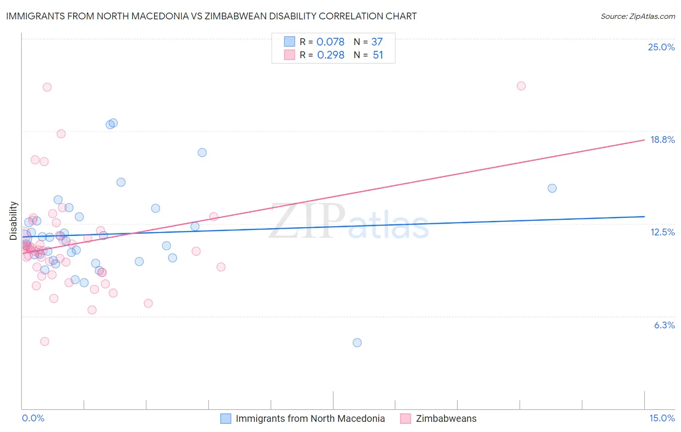 Immigrants from North Macedonia vs Zimbabwean Disability