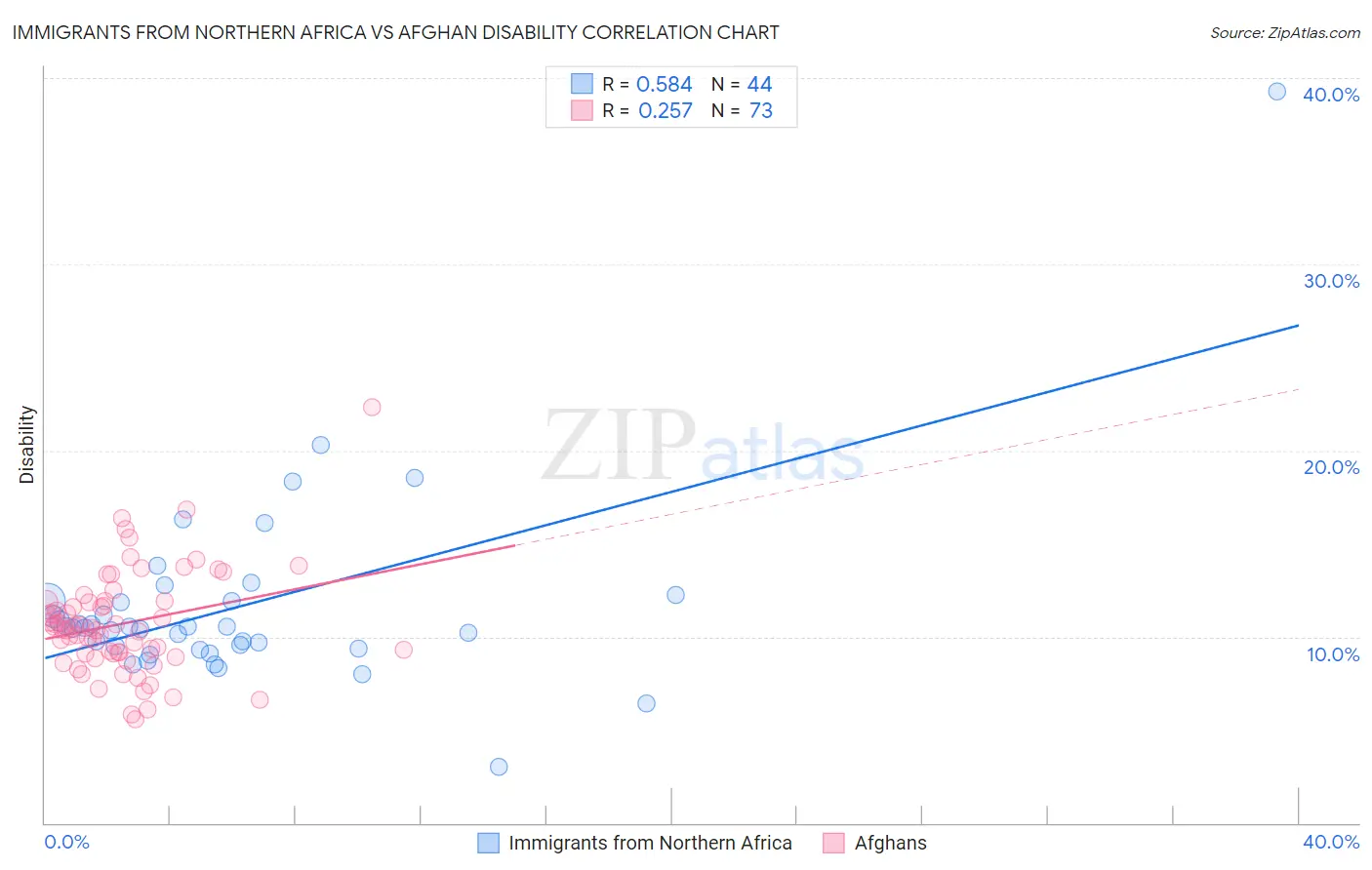 Immigrants from Northern Africa vs Afghan Disability