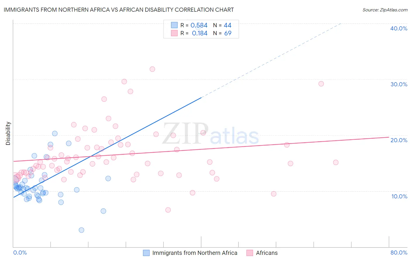 Immigrants from Northern Africa vs African Disability