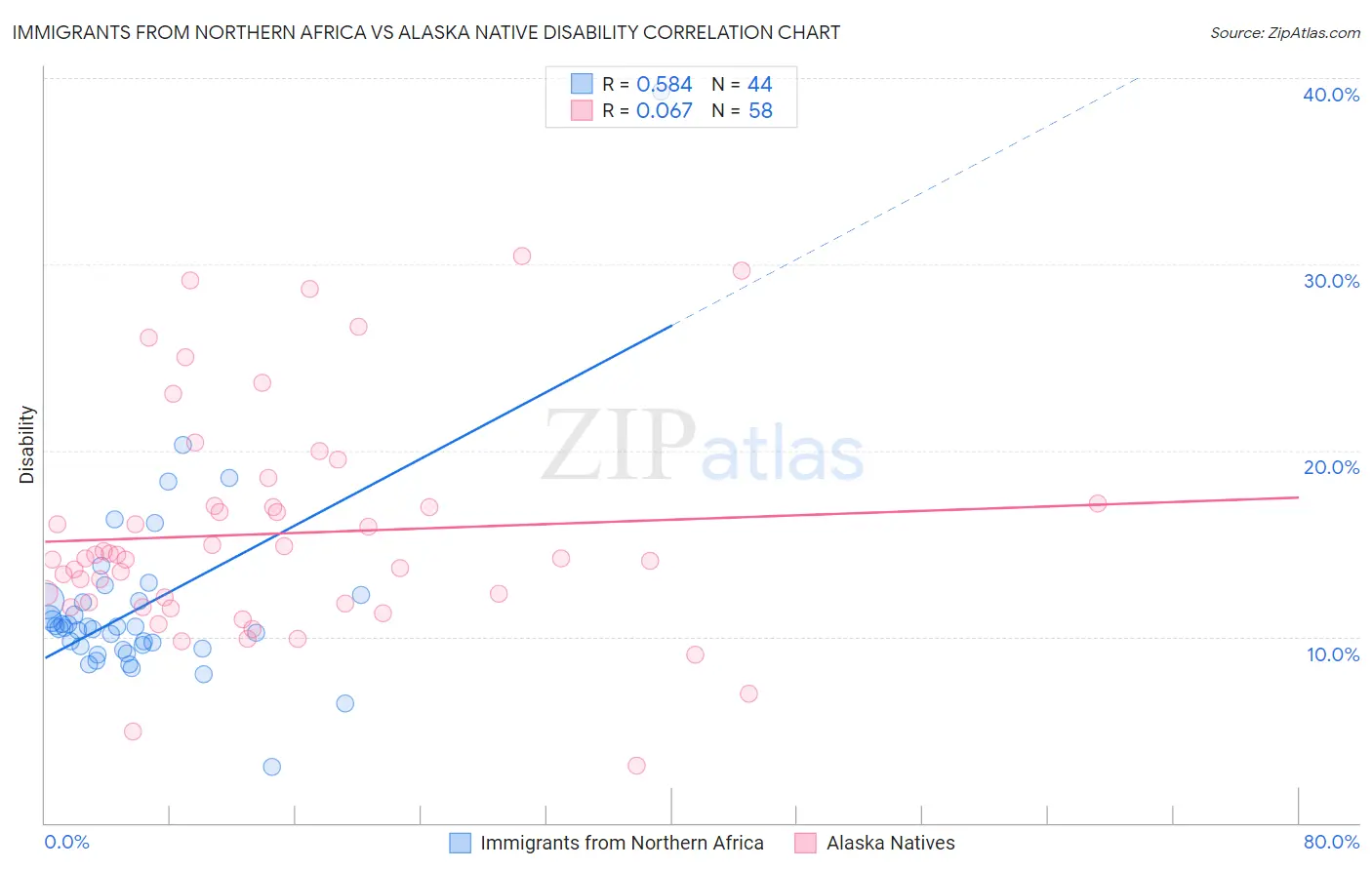 Immigrants from Northern Africa vs Alaska Native Disability