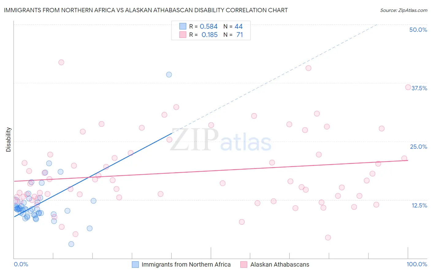 Immigrants from Northern Africa vs Alaskan Athabascan Disability