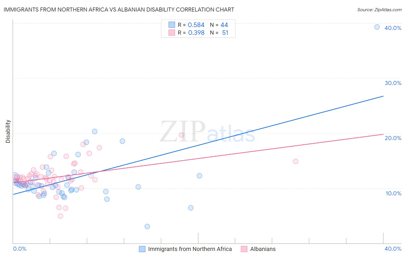 Immigrants from Northern Africa vs Albanian Disability