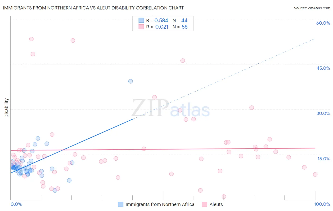 Immigrants from Northern Africa vs Aleut Disability