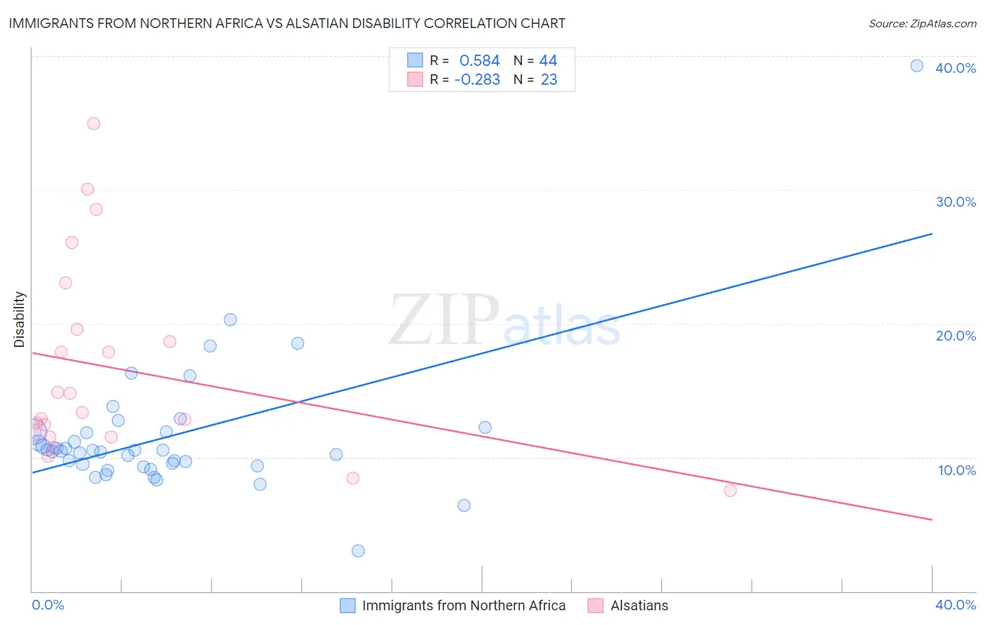 Immigrants from Northern Africa vs Alsatian Disability