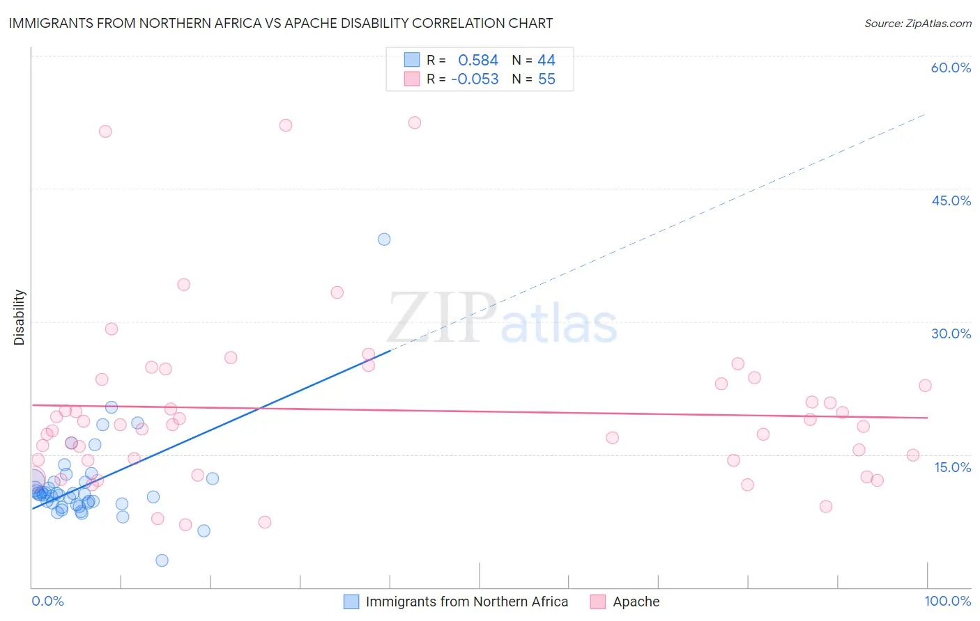 Immigrants from Northern Africa vs Apache Disability