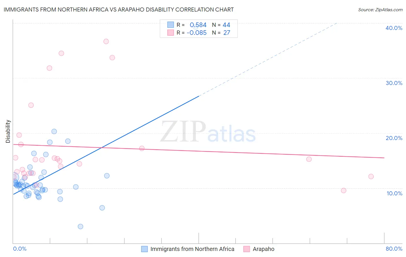 Immigrants from Northern Africa vs Arapaho Disability
