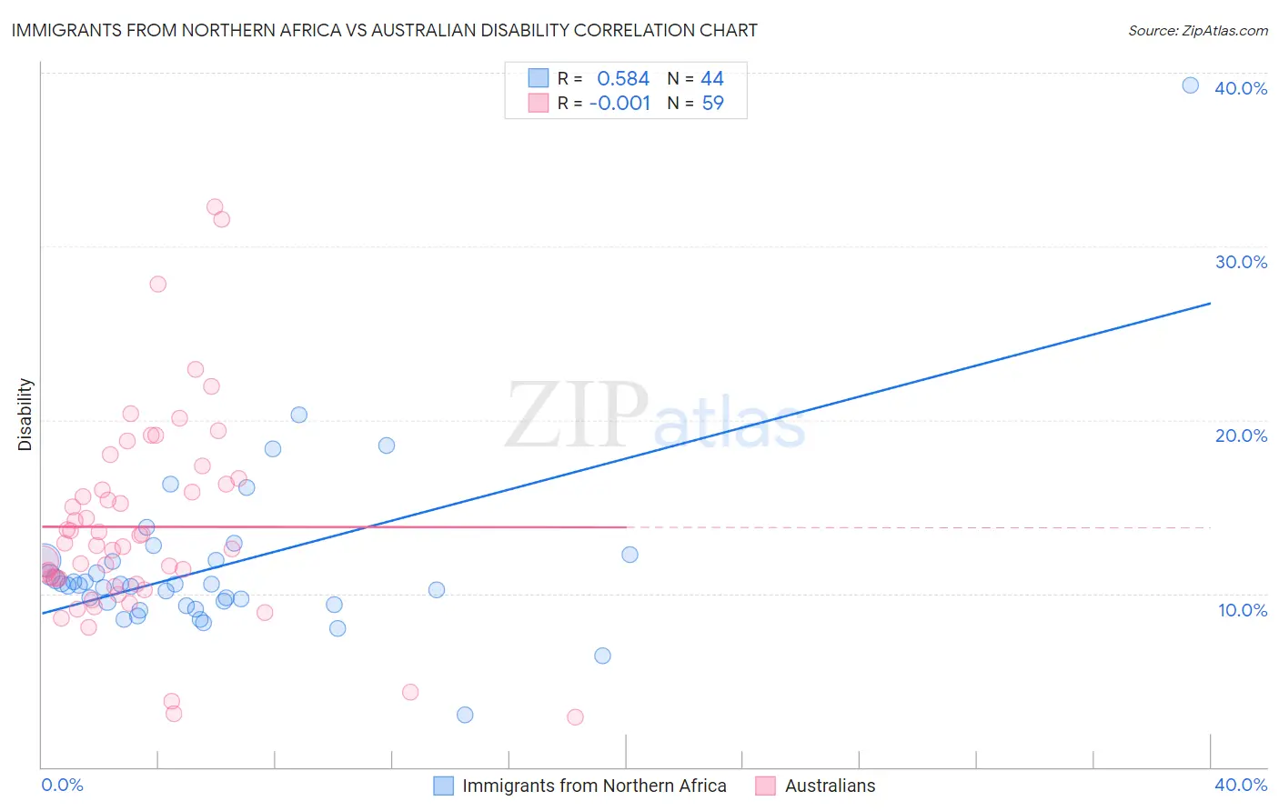 Immigrants from Northern Africa vs Australian Disability