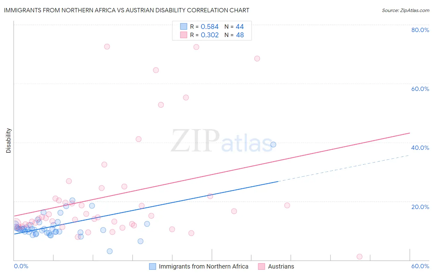Immigrants from Northern Africa vs Austrian Disability