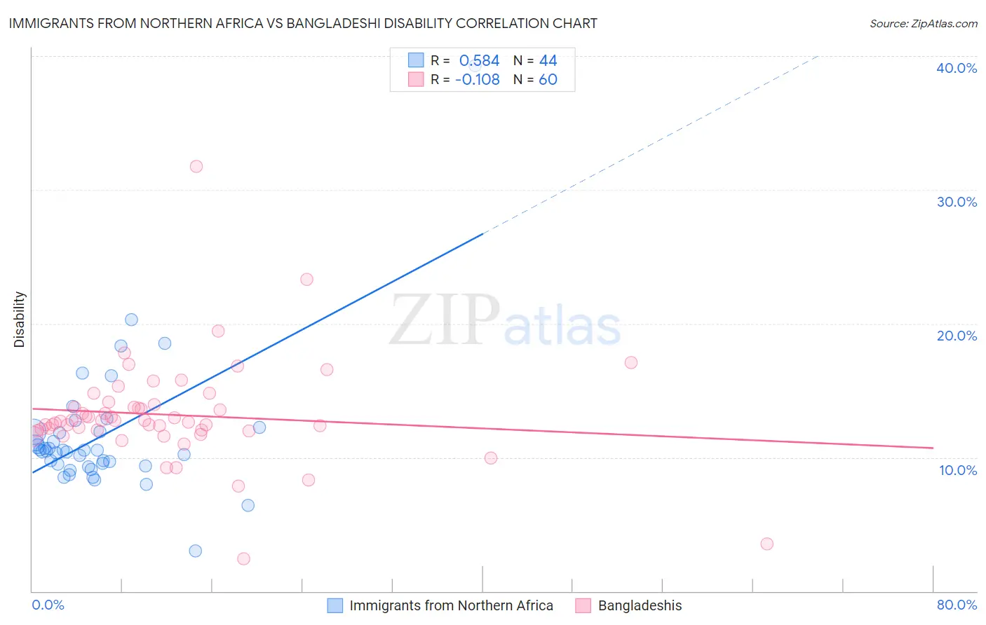 Immigrants from Northern Africa vs Bangladeshi Disability