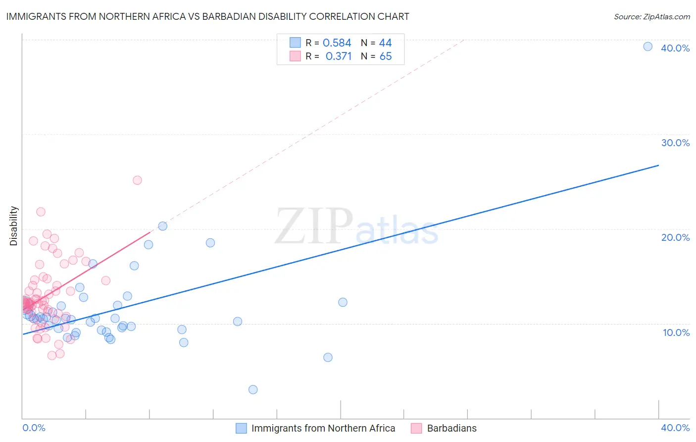 Immigrants from Northern Africa vs Barbadian Disability