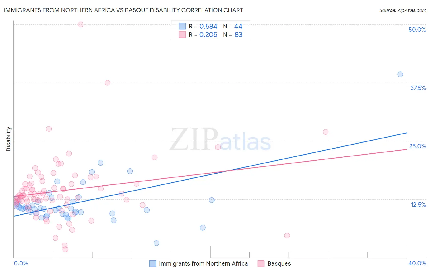 Immigrants from Northern Africa vs Basque Disability
