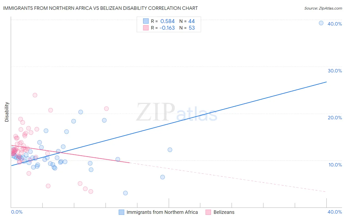 Immigrants from Northern Africa vs Belizean Disability