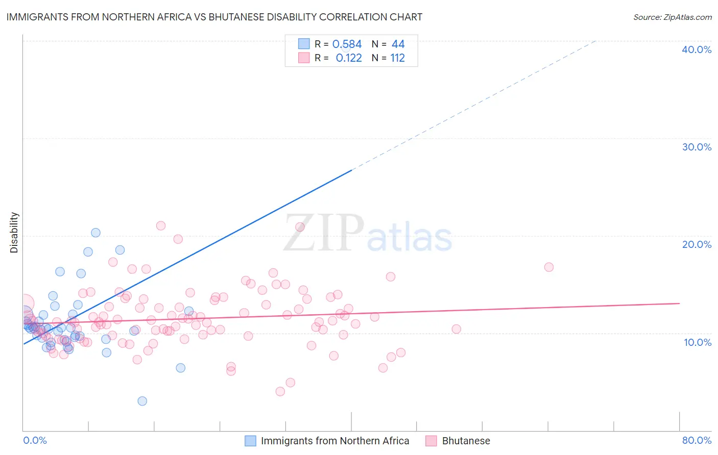 Immigrants from Northern Africa vs Bhutanese Disability