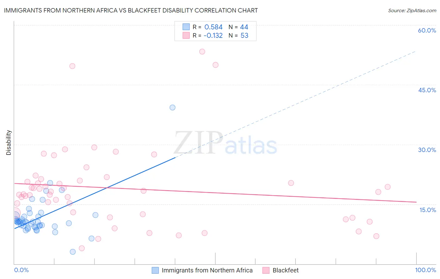 Immigrants from Northern Africa vs Blackfeet Disability