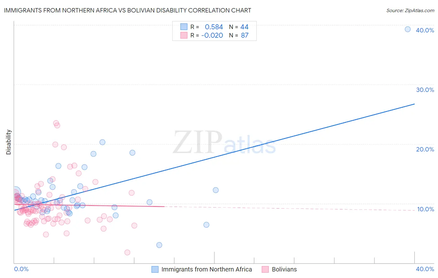 Immigrants from Northern Africa vs Bolivian Disability