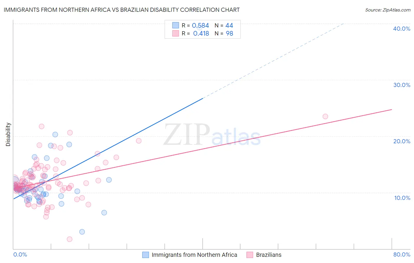 Immigrants from Northern Africa vs Brazilian Disability
