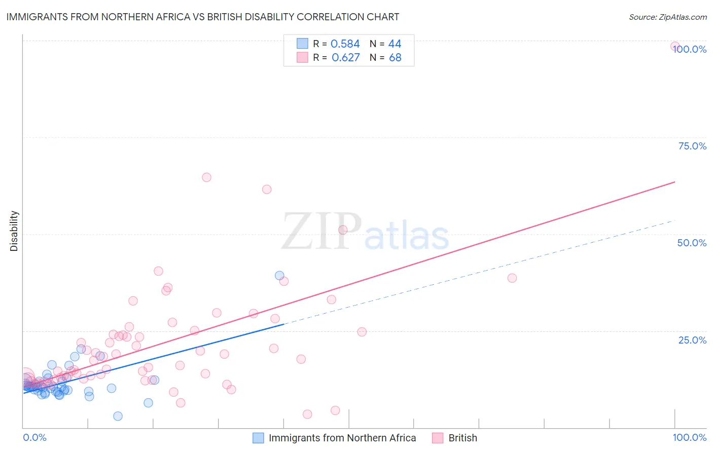 Immigrants from Northern Africa vs British Disability