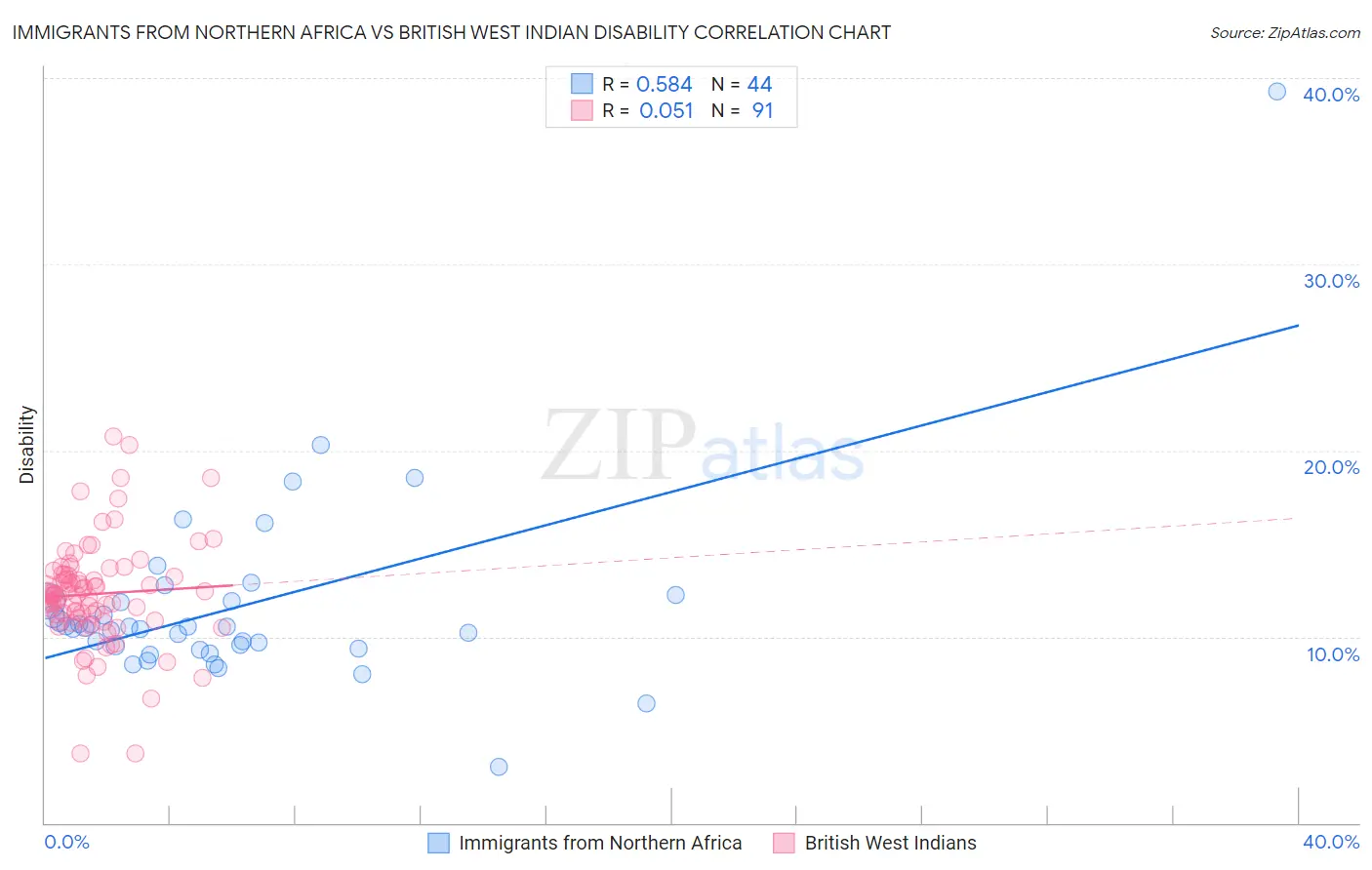 Immigrants from Northern Africa vs British West Indian Disability