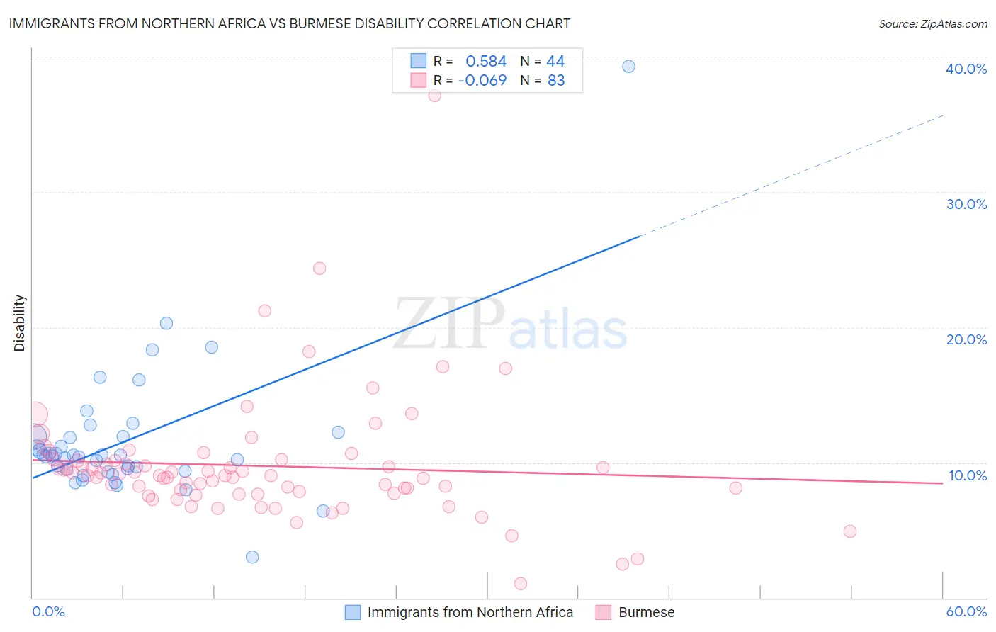 Immigrants from Northern Africa vs Burmese Disability