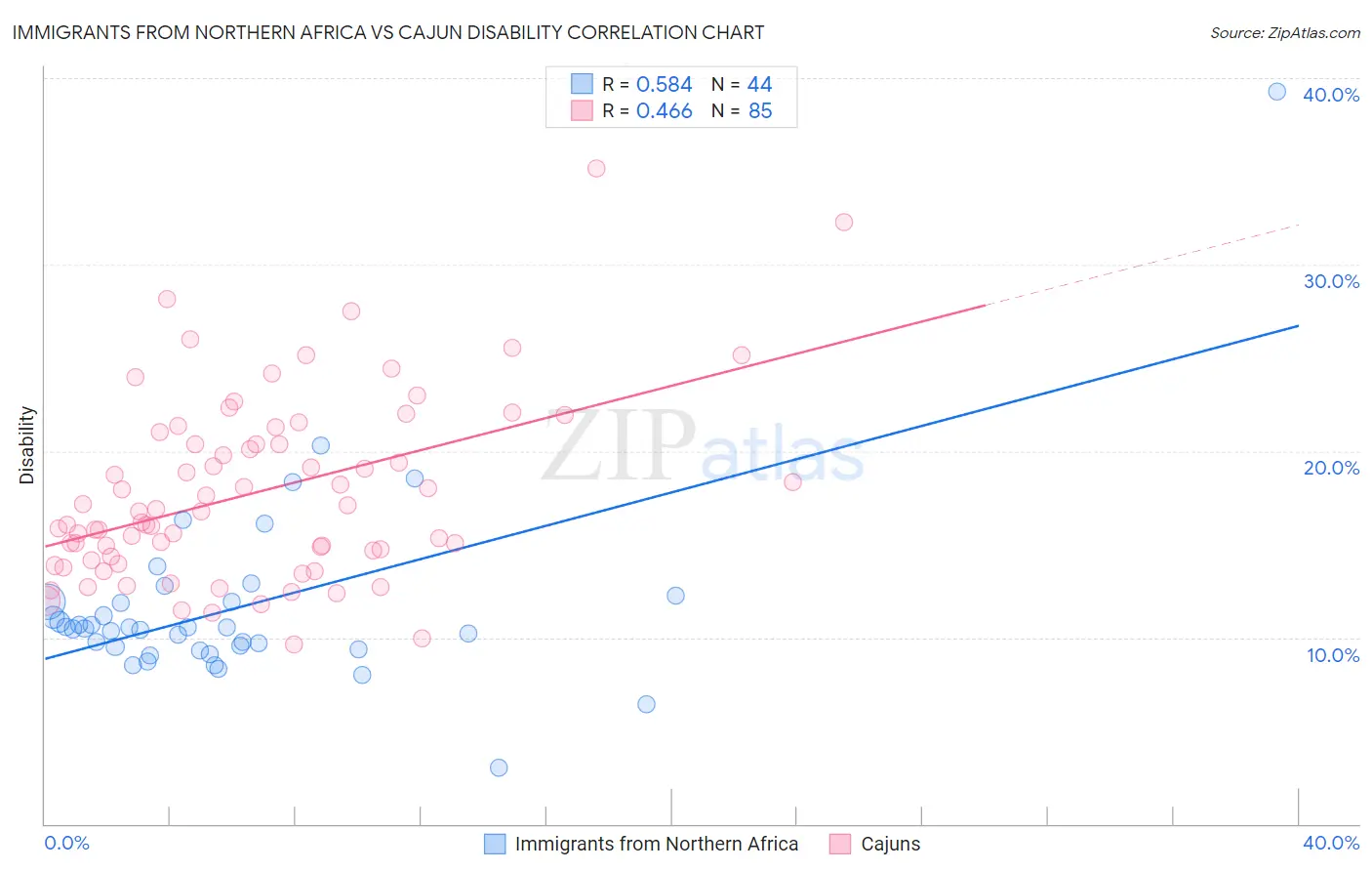 Immigrants from Northern Africa vs Cajun Disability