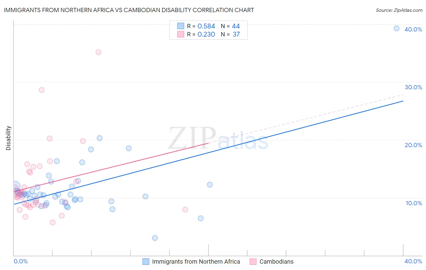 Immigrants from Northern Africa vs Cambodian Disability
